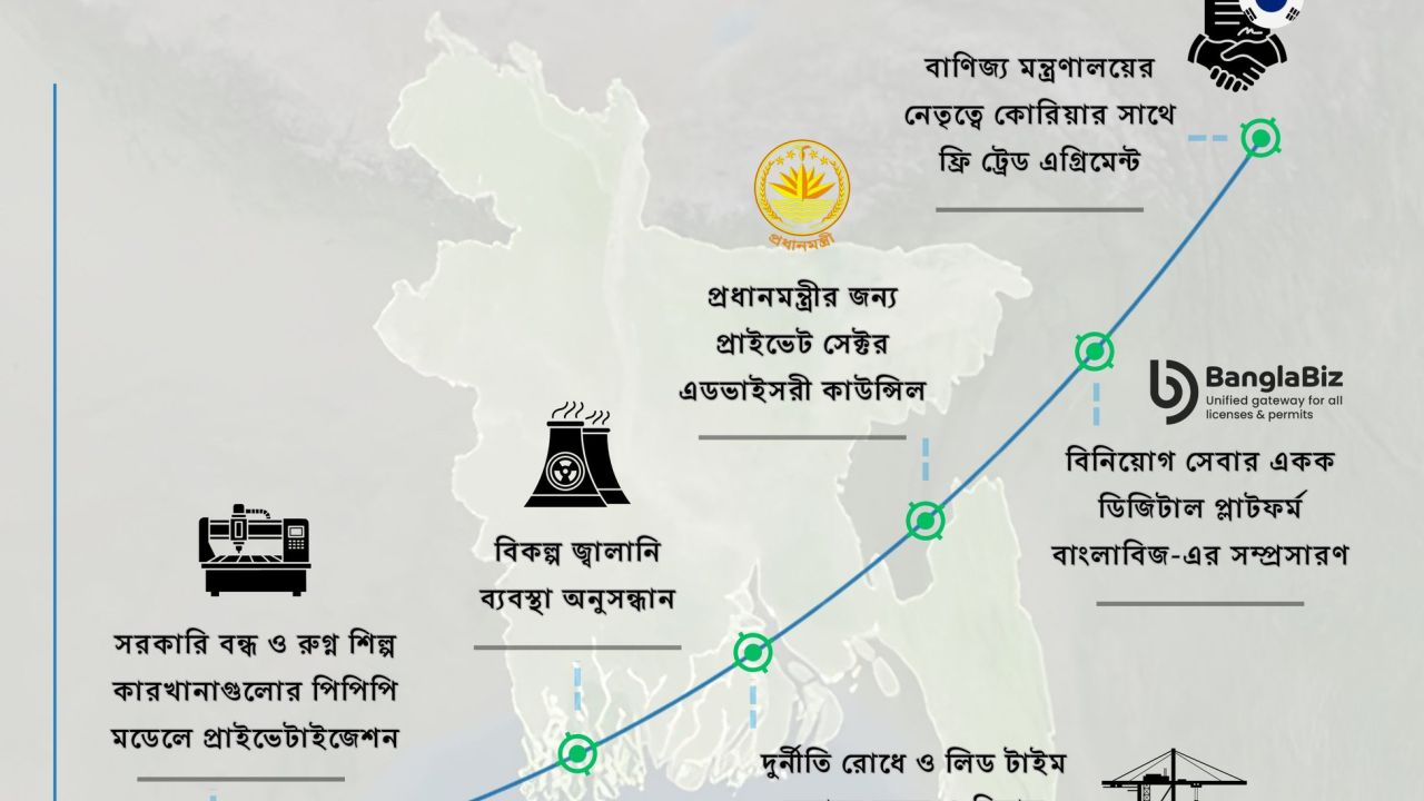 প্রধানমন্ত্রীর নেতৃত্বে নতুন অর্থনৈতিক রোডম্যাপ
