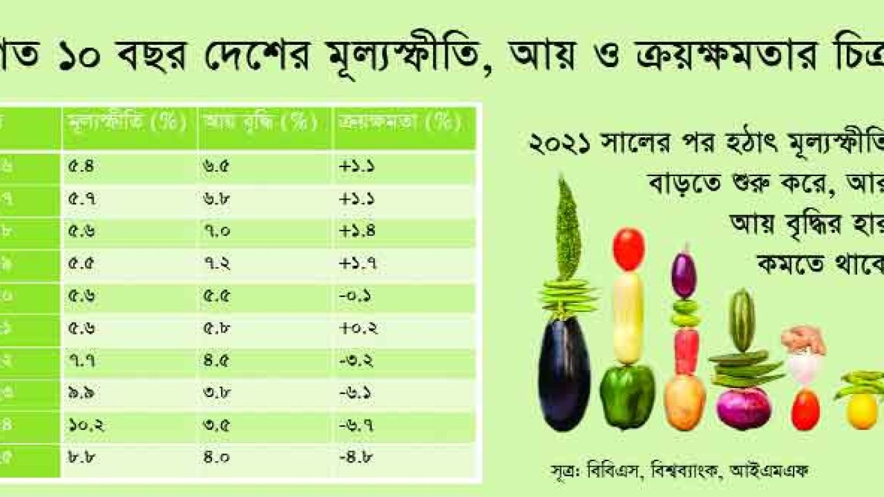 আয় বাড়লেও স্বস্তি নেই, হিসাব মেলাতে হিমশিম খাচ্ছে সাধারণ মানুষ