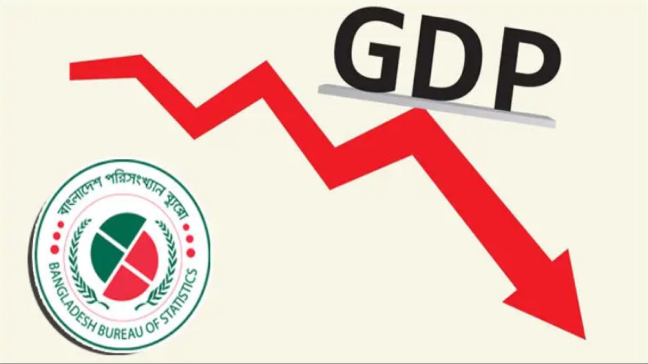 অক্টোবর-ডিসেম্বরে জিডিপি প্রবৃদ্ধি কমে দাঁড়ালো ৩ শতাংশে