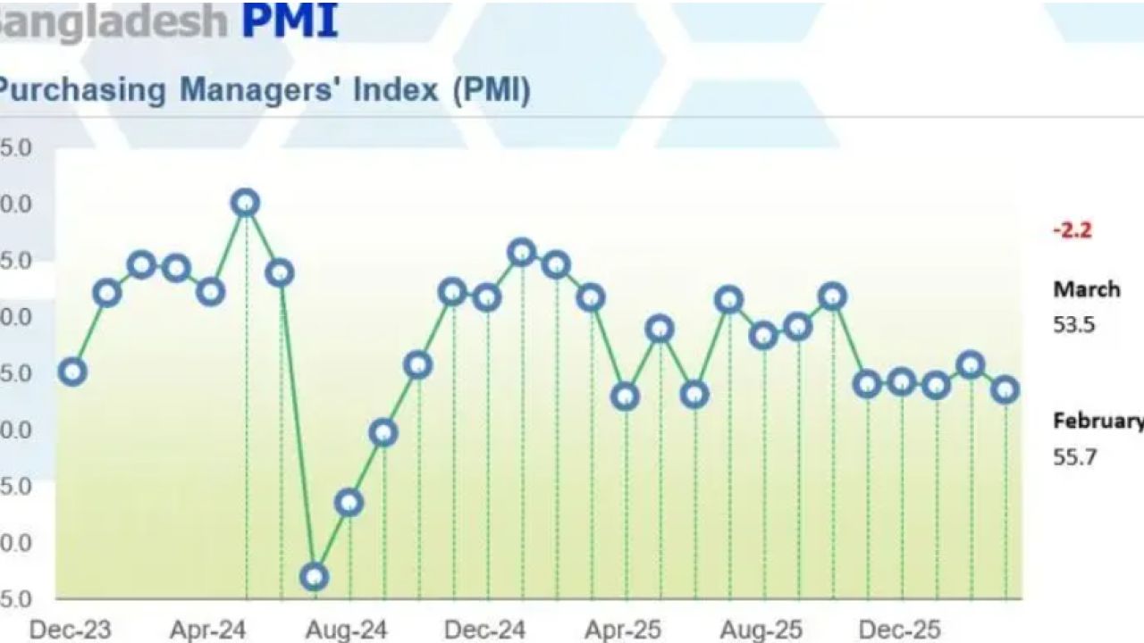 মার্চে উৎপাদন খাতে দেড় বছরের প্রবৃদ্ধিতে ছেদ