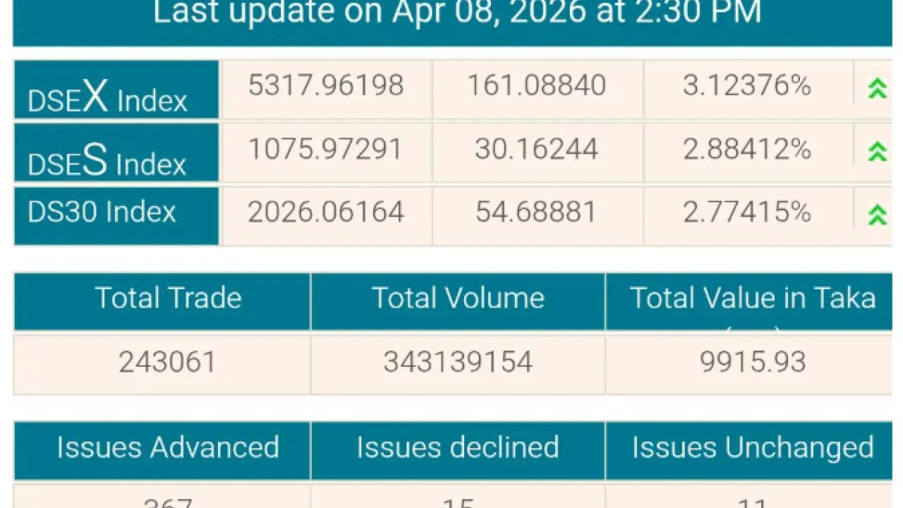 সূচকের বড় লাফ, লেনদেন হাজার কোটির ঘরে