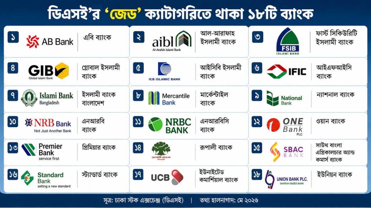 ডিএসইর ‘জেড’ ক্যাটাগরিতে ১৮টি ব্যাংক, বাড়ছে বিনিয়োগকারীদের উদ্বেগ