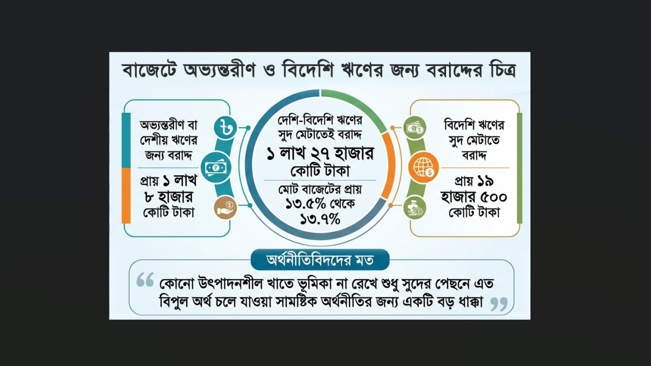 ঋণের ফাঁদে সরকার, বাজেটের বড় অংকের টাকা যাবে সুদ পরিশোধেই