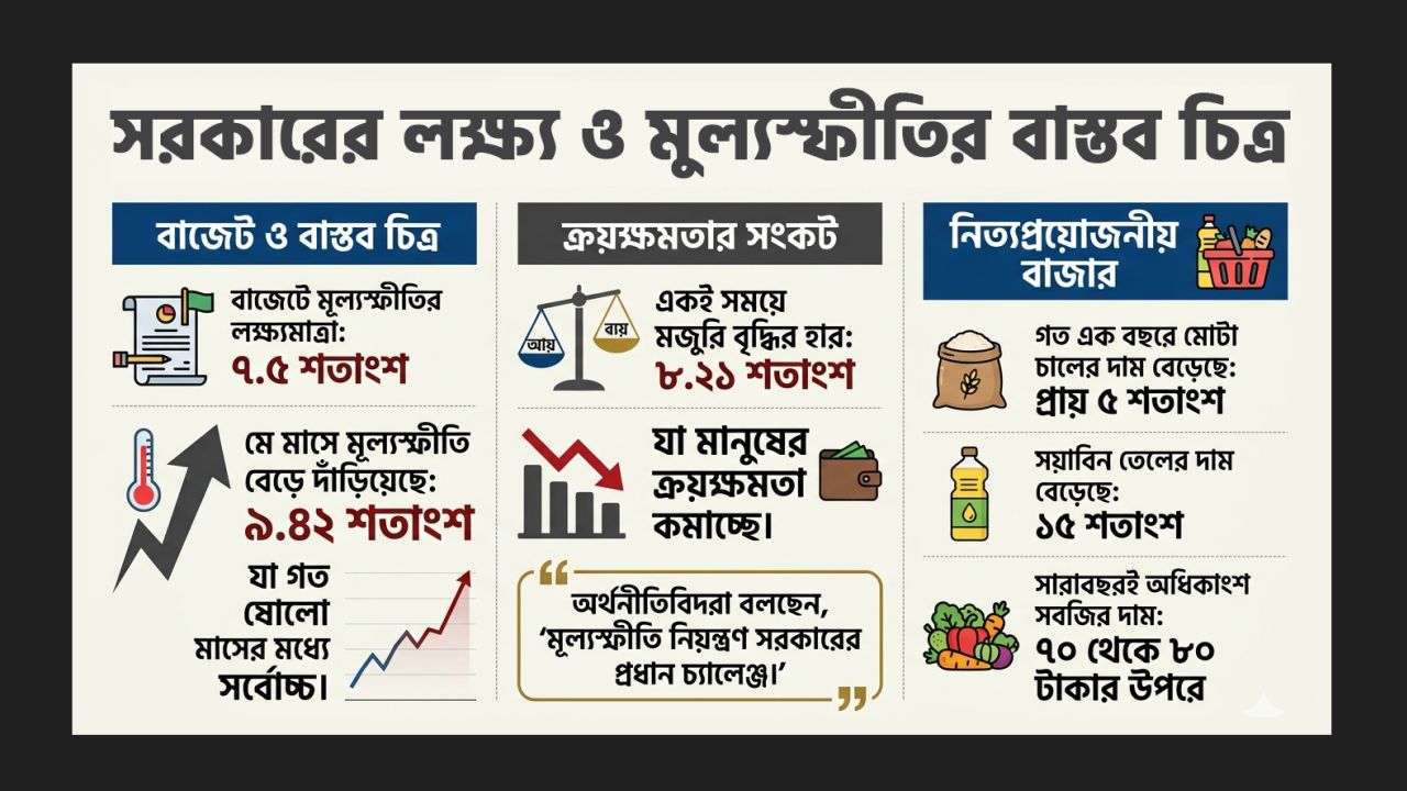 বাজেটে লক্ষ্যমাত্রা সাড়ে ৭ শতাংশ, বাজারে মূল্যস্ফীতি পৌনে ১০ ছুঁইছুঁই