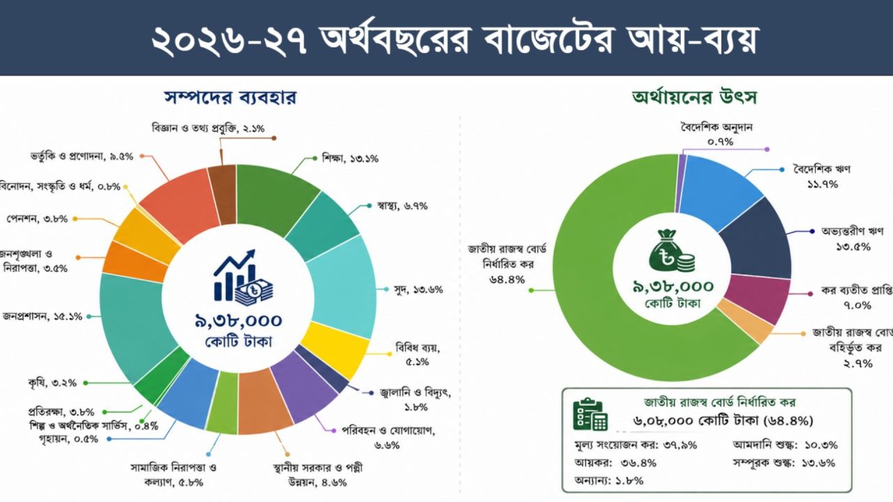 ভঙ্গুর অর্থনীতি চাঙ্গা করতে চ্যালেঞ্জিং বাজেট, বাস্তবায়ন নিয়ে শঙ্কা